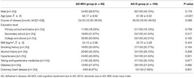 The Influence of 24-h Ambulatory Blood Pressure on Cognitive Function and Neuropathological Biomarker in Patients With Alzheimer's Disease